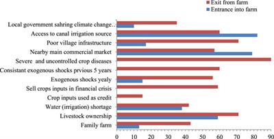 Does rural livelihood change? Household capital, climate shocks and farm entry-exit decisions in rural Pakistan